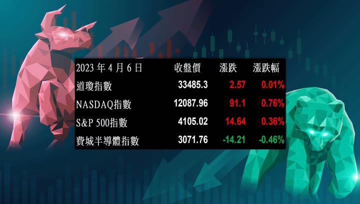 【美股盤後】美股觀望氣氛濃厚，四大指數漲跌互見(2023.04.07)