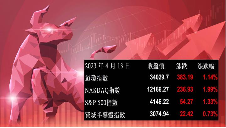 【美股盤後】經濟數據顯示通膨持續降溫，四大指數同步上漲(2023.04.14)