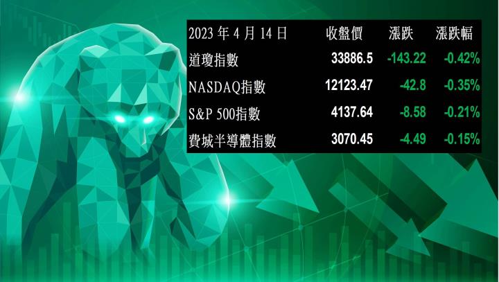 【美股盤後】聯準會釋出鷹派升息訊號，四大指數同步收黑(2023.04.17)