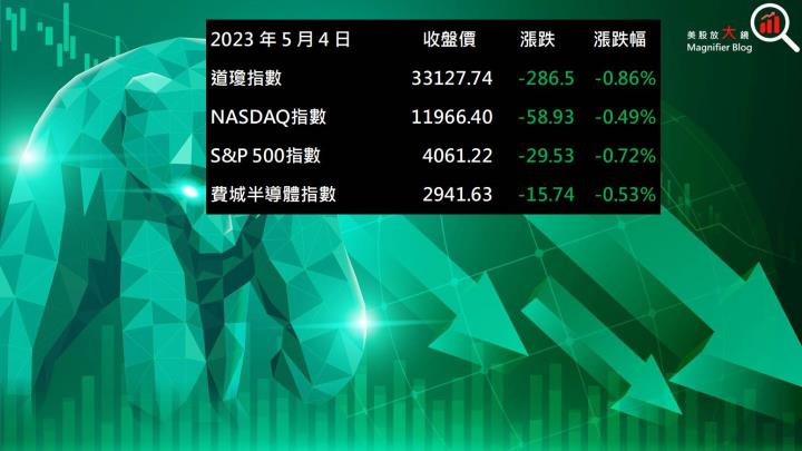 【美股盤後】區域銀行股恐慌氣氛蔓延，四大指數同步收黑(2023.05.05)