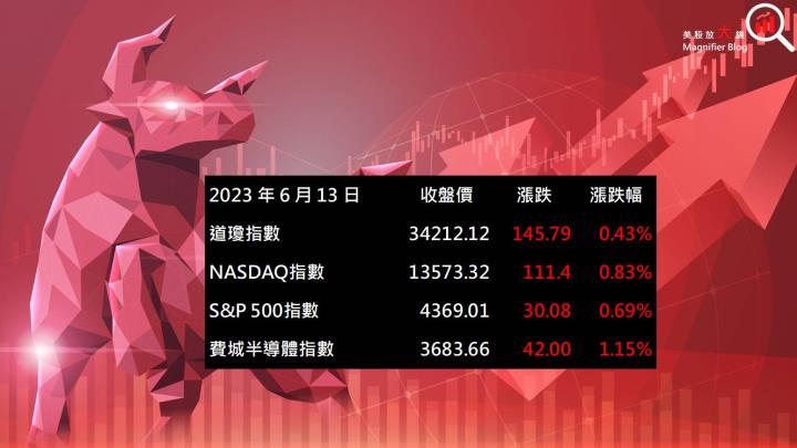 【美股盤後】 美CPI公布低於預期，標普那指再創新高(2023.06.14)