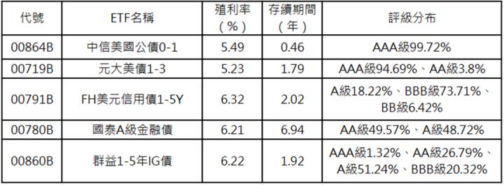 保守投資人有福了！3檔投等債ETF殖利率破6％