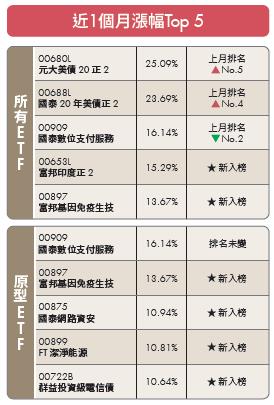 2024聯準會降息在即！4檔冷門ETF強力反彈