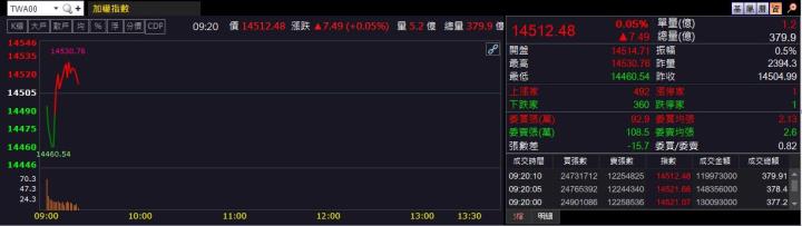 11/21早盤獵報:基礎建設需求上升！神準(3558)早盤強勢上漲！