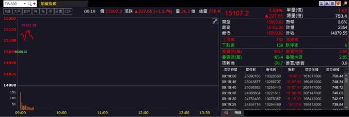 12/01早盤獵報:軍工布局見效!自動化廠高僑6234跳空漲停!