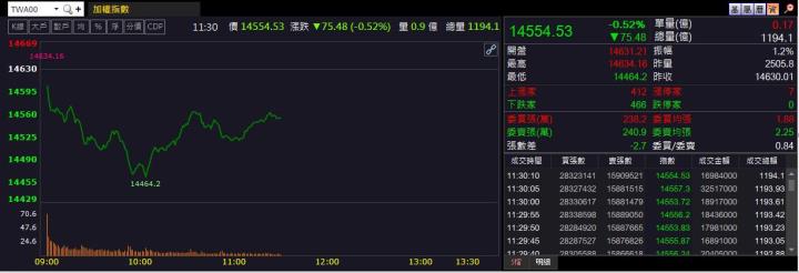 12/07 午盤獵報：檢測需求暢旺!宜特3289爆量漲停！