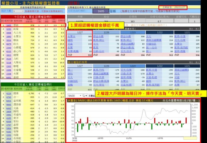 【權證小哥】12/28 華新(1605)當沖案例解析