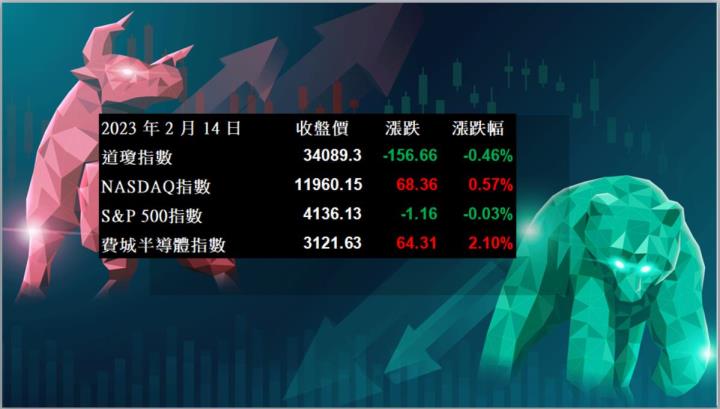 【美股盤後】美國CPI高於預期,四大指數漲跌互見(2023.02.15)