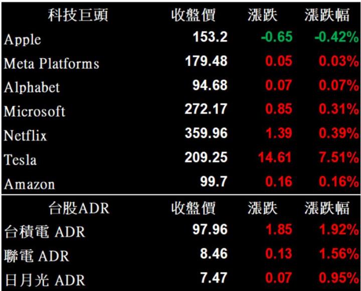 【美股盤後】美國CPI高於預期,四大指數漲跌互見(2023.02.15)