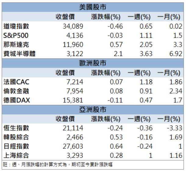 【籌碼K晨報】「這檔」連兩日飆漲停!外資連三日加碼買進！