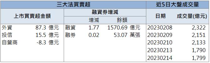 【籌碼K晨報】「這檔」連兩日飆漲停!外資連三日加碼買進！