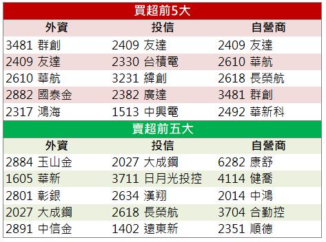 【籌碼K晨報】「這檔」連兩日飆漲停!外資連三日加碼買進！