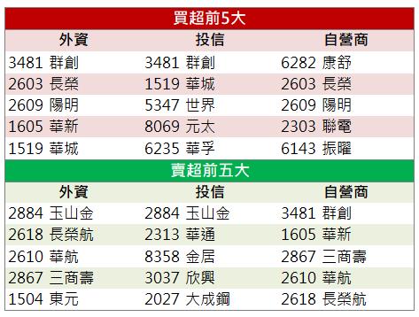 【籌碼K晨報】「他」爆量漲停!外資、投信齊發力!