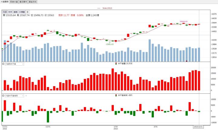 【籌碼K晨報】「他」爆量漲停!外資、投信齊發力!
