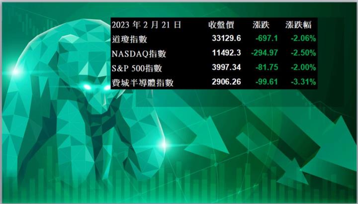 【美股盤後】地緣政治風險攀升,四大指數盡墨 (2023.02.22)
