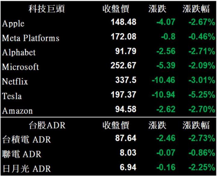 【美股盤後】地緣政治風險攀升,四大指數盡墨 (2023.02.22)