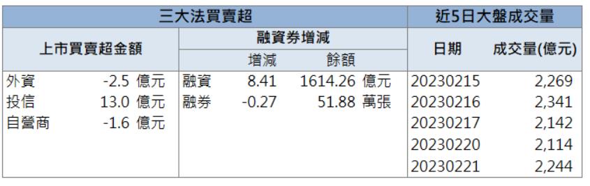「他」爆量漲停!外資、投信齊發力!