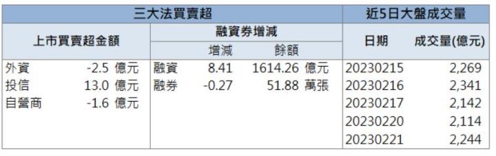 【籌碼K晨報】「他」爆量漲停!外資、投信齊發力!