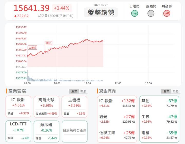 2/23 午盤獵報：散裝型航運報價回溫!航運股裕民2606強勢漲停!
