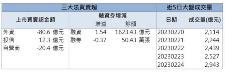 【籌碼K晨報】「這檔」漲不停!外資、投信瘋狂買進！