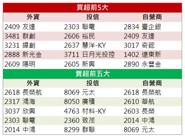 【籌碼K晨報】「這檔」漲不停!外資、投信瘋狂買進！