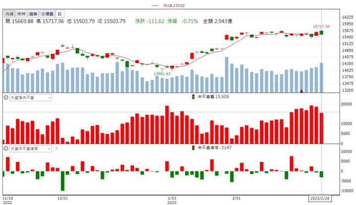 【籌碼K晨報】「這檔」漲不停!外資、投信瘋狂買進！