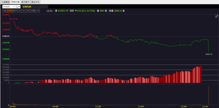 【籌碼K晨報】「這檔」漲不停!外資、投信瘋狂買進！