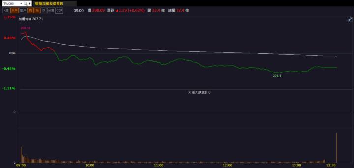 【籌碼K晨報】「這檔」漲不停!外資、投信瘋狂買進！