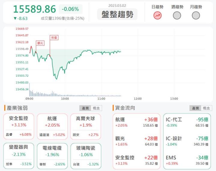 3/2 午盤獵報：藥品供不應求!生技股強生4747強勢漲停!