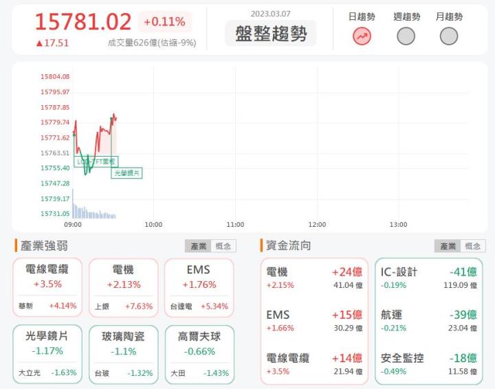 3/7 早盤獵報：股東紀念品不手軟！觀光股大魯閣1432亮燈漲停!