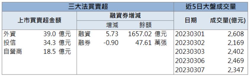 「他」爆量漲停!投信持續加碼買進!