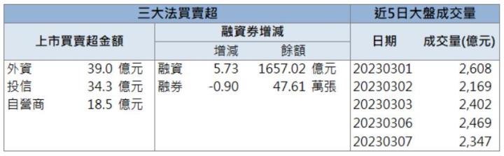 【籌碼K晨報】「他」爆量漲停!投信持續加碼買進!