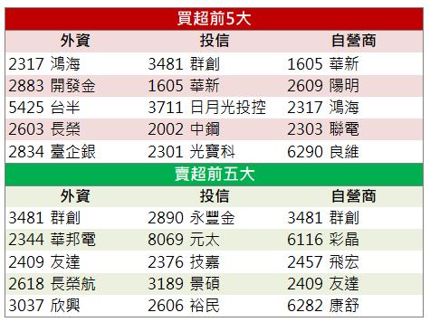 【籌碼K晨報】「他」爆量漲停!投信持續加碼買進!