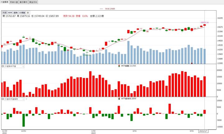 【籌碼K晨報】「他」爆量漲停!投信持續加碼買進!