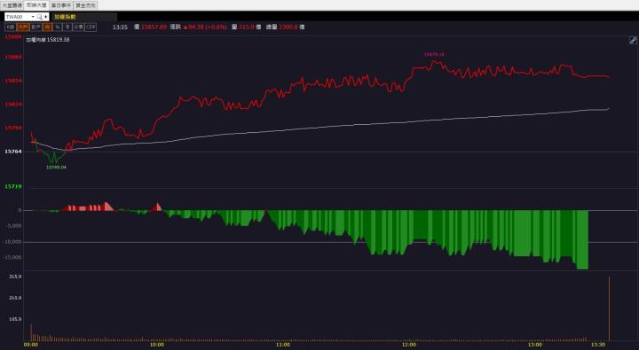 【籌碼K晨報】「他」爆量漲停!投信持續加碼買進!