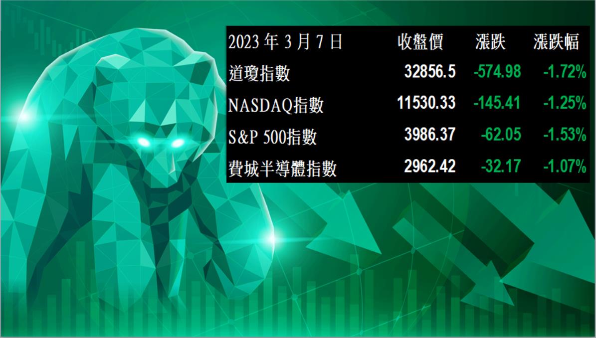 【美股盤後】聯準會放鷹，四大指數全面下跌(2023.3.8)