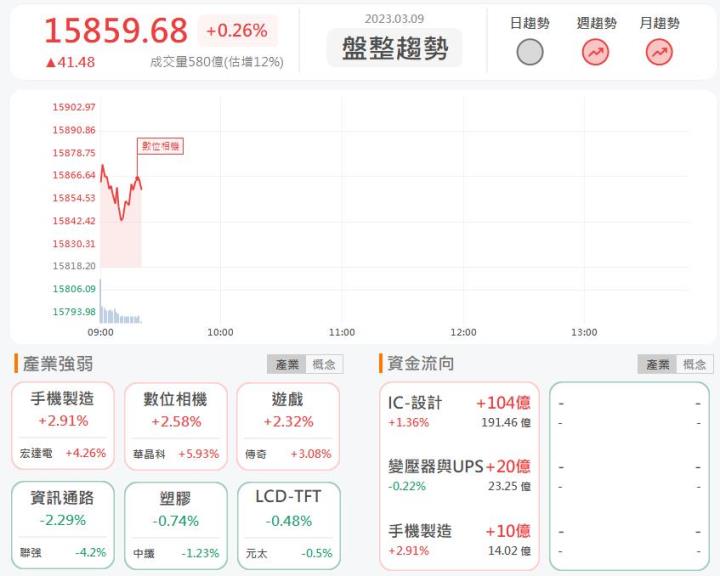 3/9 早盤獵報：車載系統攻入北美市場!威盛2388強勢漲停!