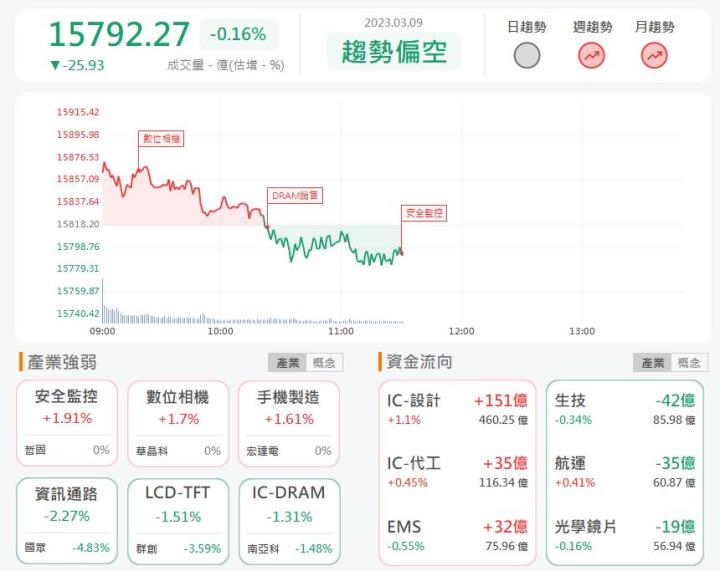 3/9 午盤獵報：筆電去庫存出現曙光!祥碩5269強勢漲停!