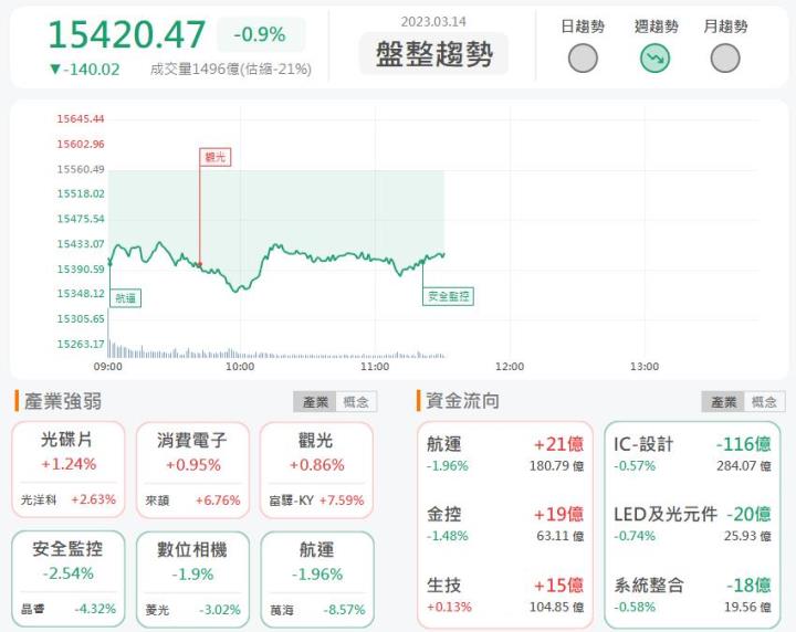 3/14 午盤獵報：2月營收翻倍成長!精確3162爆量漲停!	