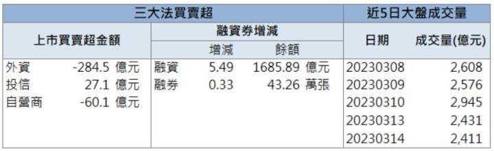 【籌碼K晨報】「他」爆量上漲!跟上車市復甦題材!
