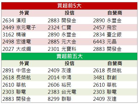 【籌碼K晨報】「他」爆量上漲!跟上車市復甦題材!