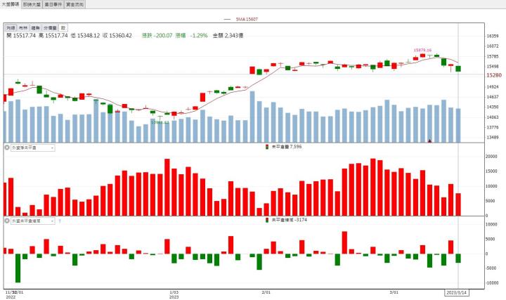 【籌碼K晨報】「他」爆量上漲!跟上車市復甦題材!
