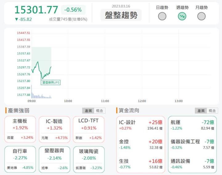 3/16 早盤獵報：策略性投資加持!鈺邦6449強勢漲停!