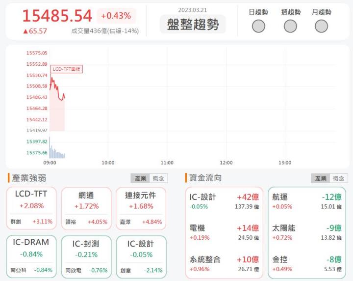 3/21 早盤獵報：打入比亞迪供應鏈!電池盒廠精確3162強勢上漲!