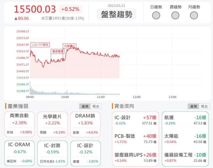 3/21午盤獵報：營運展望看俏!毅嘉2402午盤強勢漲停!