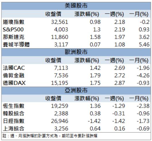 【籌碼K晨報】「他」爆量漲停!外資連兩日敲進!