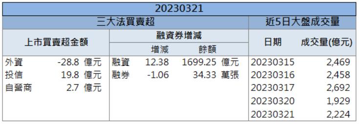 「他」爆量漲停!外資連兩日敲進!
