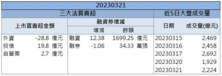 【籌碼K晨報】「他」爆量漲停!外資連兩日敲進!