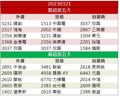 【籌碼K晨報】「他」爆量漲停!外資連兩日敲進!