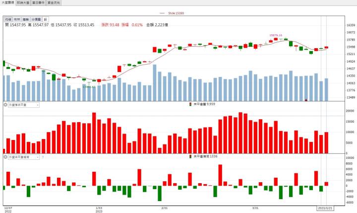 【籌碼K晨報】「他」爆量漲停!外資連兩日敲進!